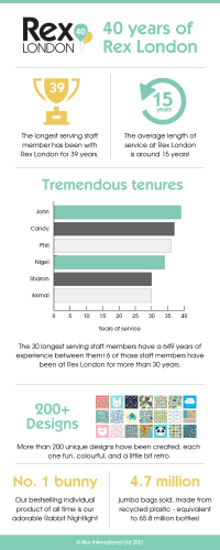 Rex London 40th anniversary infographic